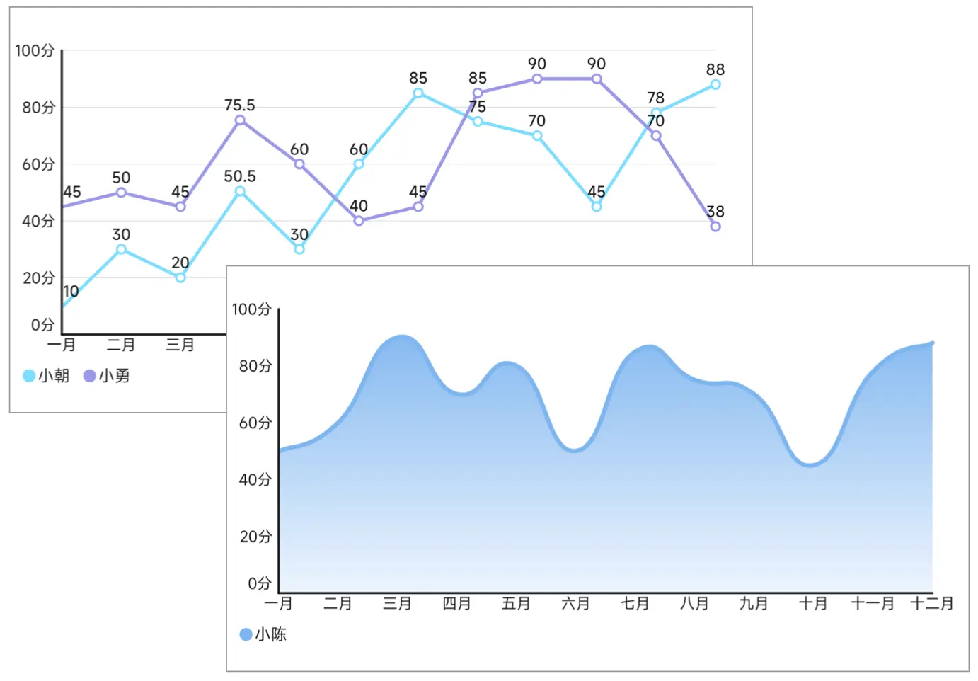 line chart