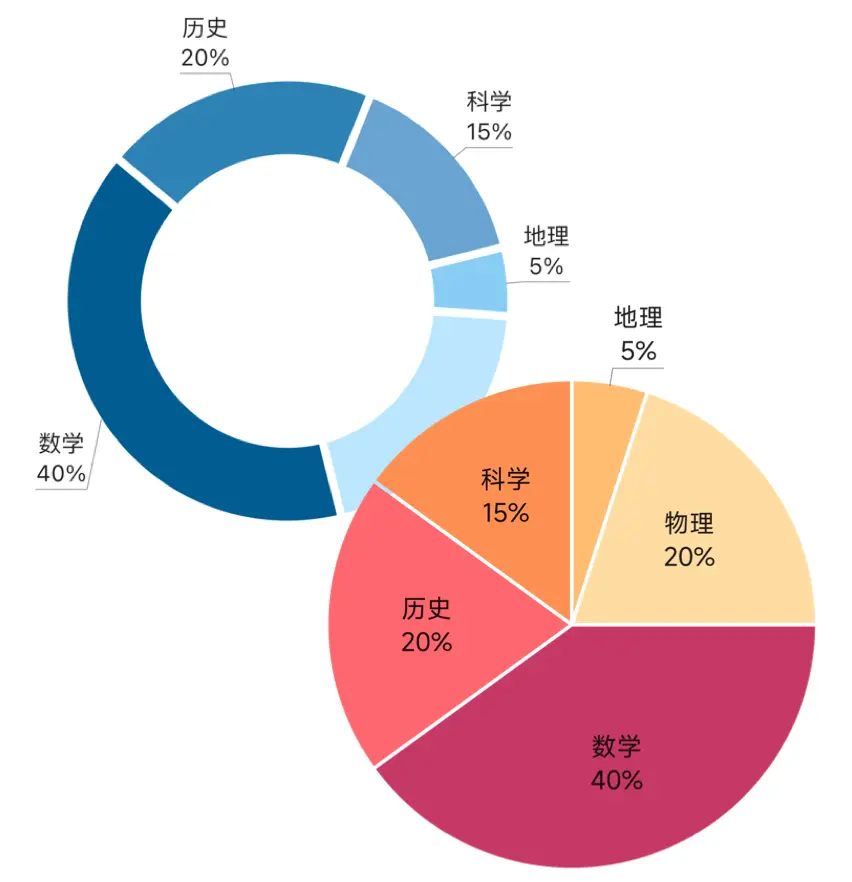 pie chart